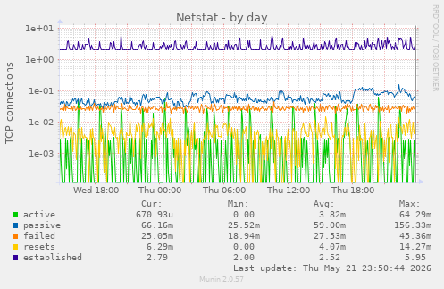 Netstat