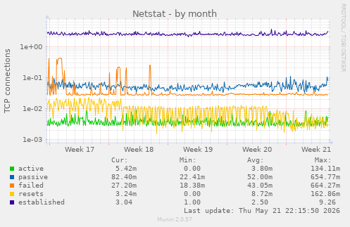Netstat