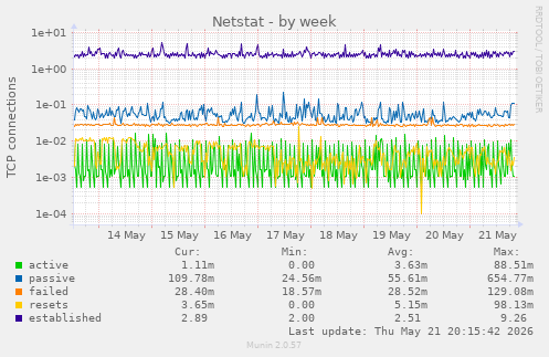 Netstat