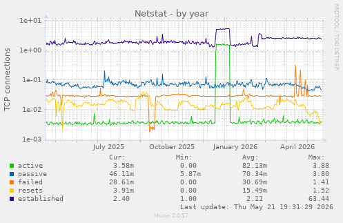 Netstat