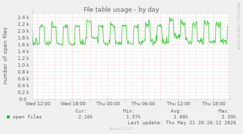 File table usage