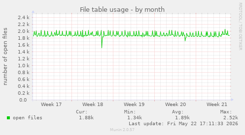 File table usage