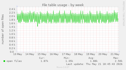 File table usage