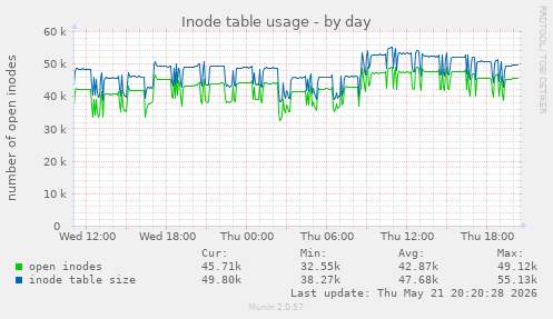 daily graph