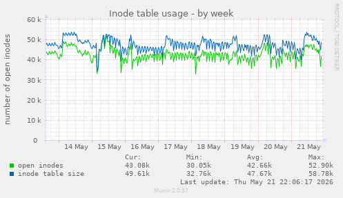 weekly graph