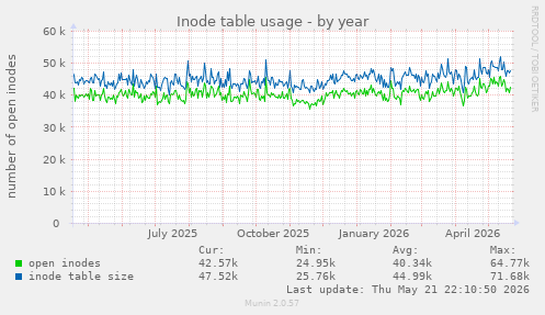 Inode table usage