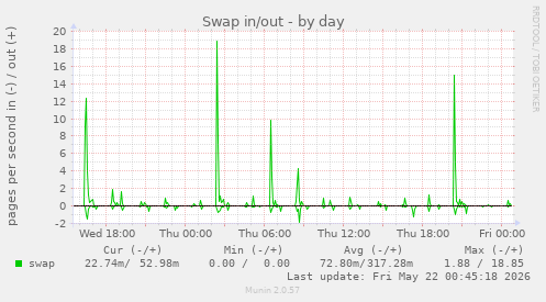 Swap in/out