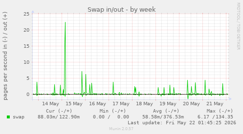 Swap in/out