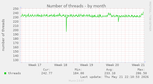 Number of threads
