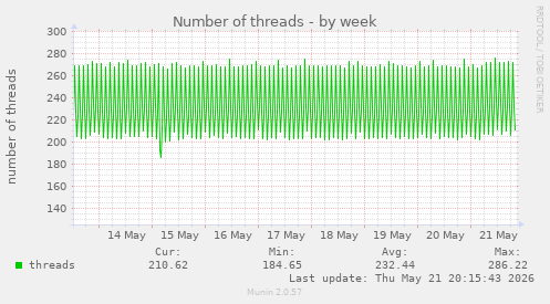 Number of threads