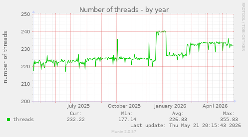 Number of threads