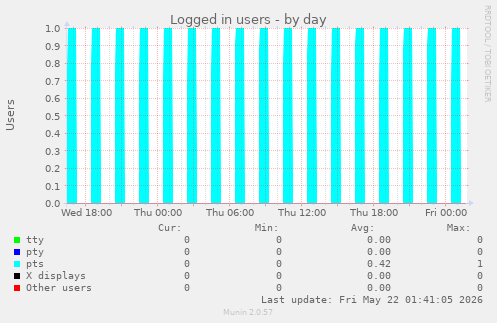 Logged in users