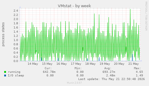 weekly graph