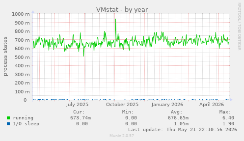 VMstat