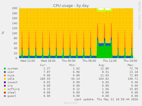 CPU usage