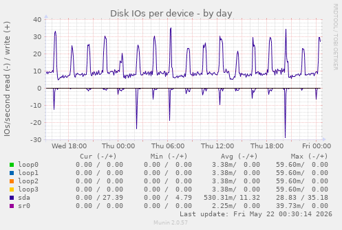 Disk IOs per device