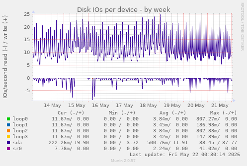 Disk IOs per device