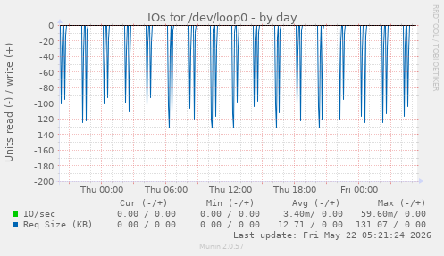 IOs for /dev/loop0