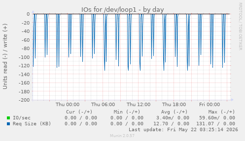 IOs for /dev/loop1