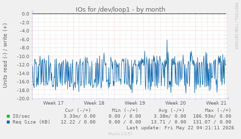 monthly graph