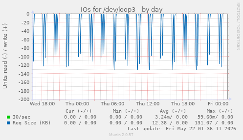 IOs for /dev/loop3