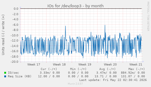 monthly graph