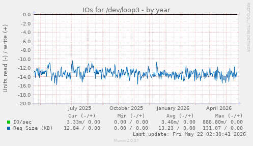yearly graph