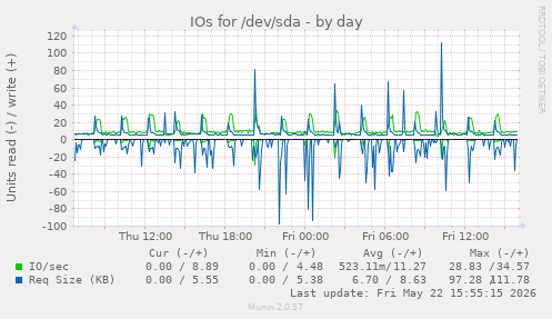 IOs for /dev/sda