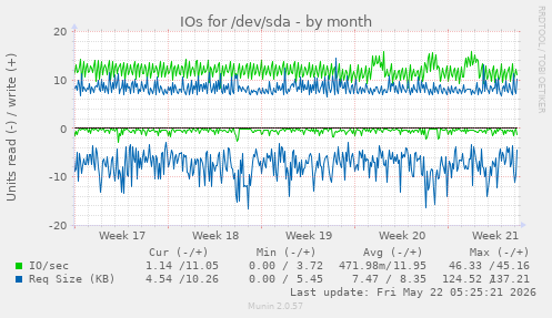 monthly graph