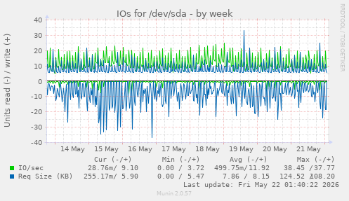 IOs for /dev/sda