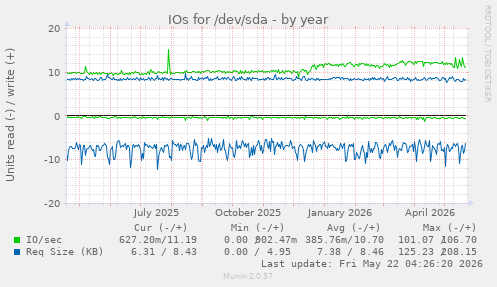 yearly graph