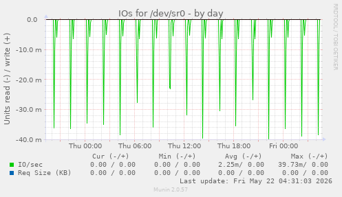 IOs for /dev/sr0