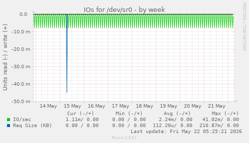 IOs for /dev/sr0