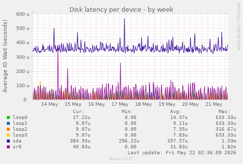 Disk latency per device