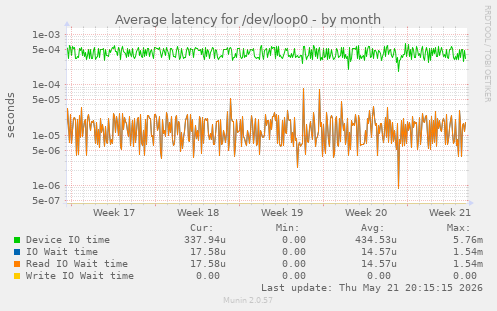 Average latency for /dev/loop0
