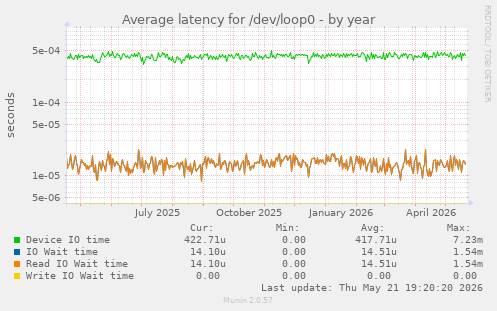 Average latency for /dev/loop0