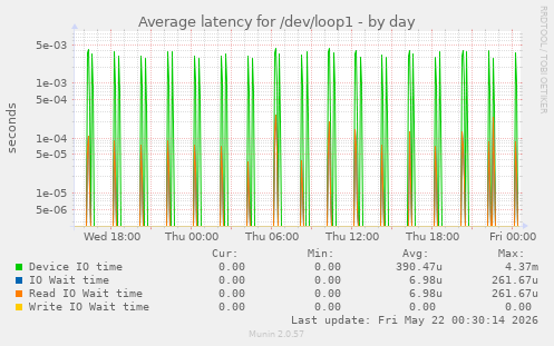 Average latency for /dev/loop1