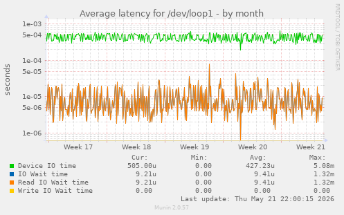Average latency for /dev/loop1