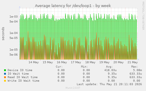 Average latency for /dev/loop1