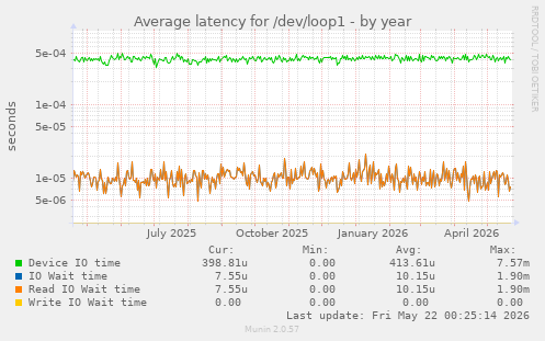 Average latency for /dev/loop1