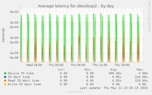 Average latency for /dev/loop2