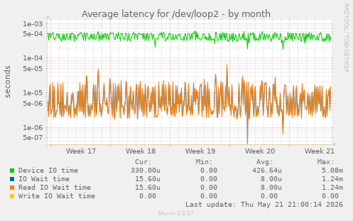 Average latency for /dev/loop2