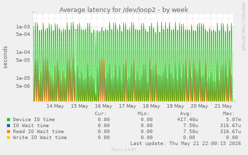 Average latency for /dev/loop2