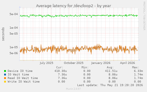 Average latency for /dev/loop2