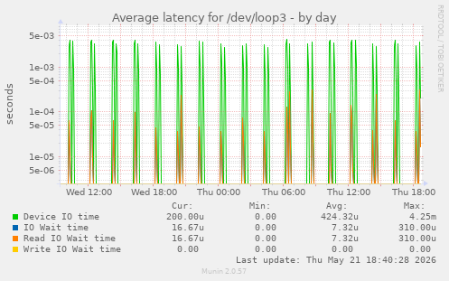 Average latency for /dev/loop3
