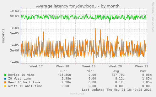 Average latency for /dev/loop3