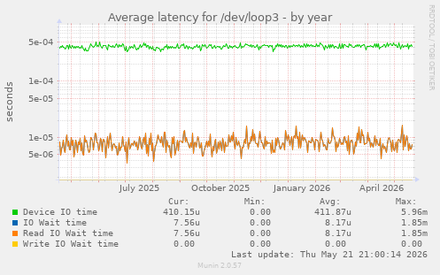 Average latency for /dev/loop3