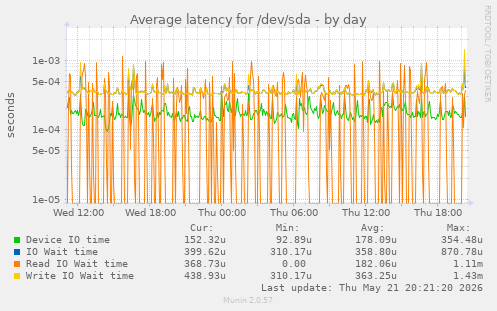 Average latency for /dev/sda