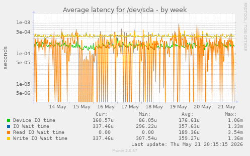 Average latency for /dev/sda