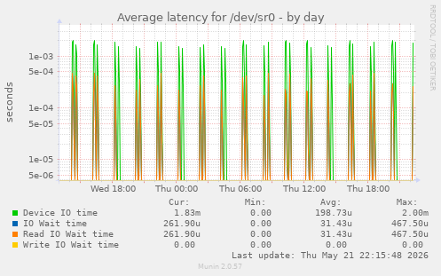 Average latency for /dev/sr0